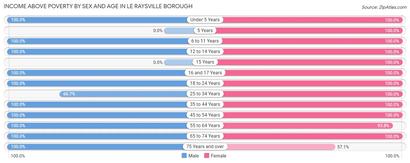 Income Above Poverty by Sex and Age in Le Raysville borough