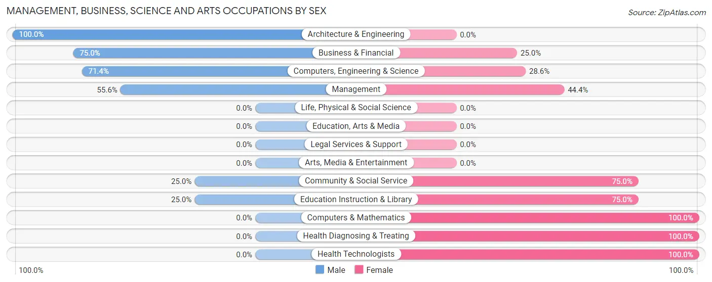 Management, Business, Science and Arts Occupations by Sex in Le Raysville borough