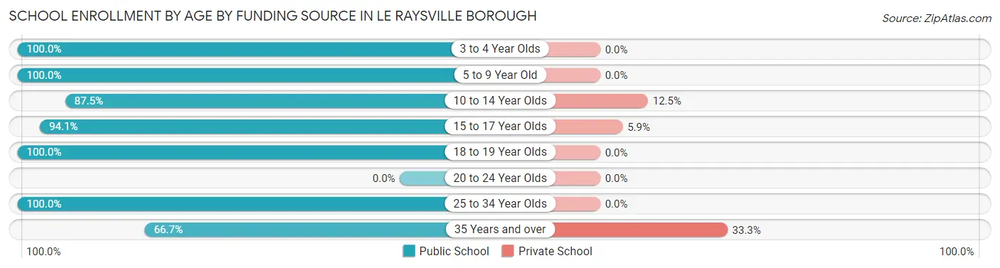 School Enrollment by Age by Funding Source in Le Raysville borough
