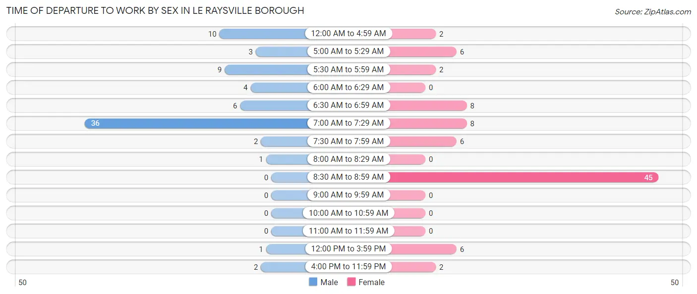 Time of Departure to Work by Sex in Le Raysville borough