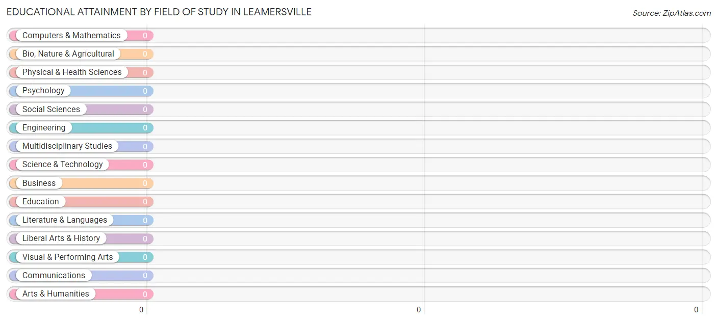 Educational Attainment by Field of Study in Leamersville