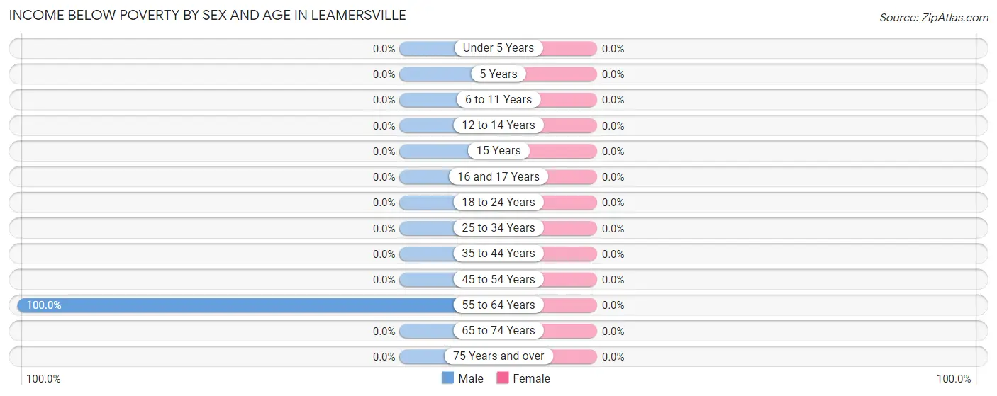 Income Below Poverty by Sex and Age in Leamersville