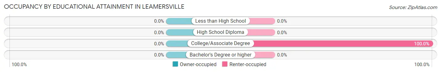 Occupancy by Educational Attainment in Leamersville
