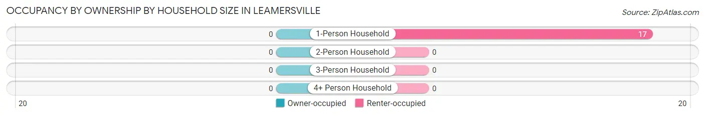Occupancy by Ownership by Household Size in Leamersville