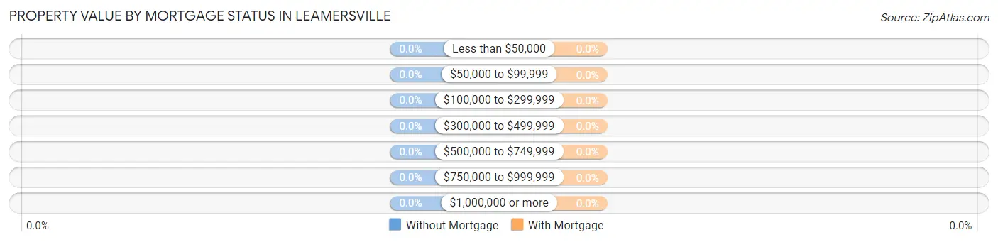 Property Value by Mortgage Status in Leamersville