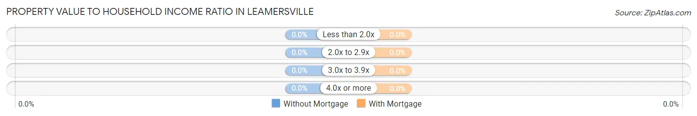 Property Value to Household Income Ratio in Leamersville