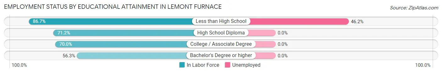 Employment Status by Educational Attainment in Lemont Furnace