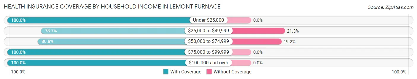 Health Insurance Coverage by Household Income in Lemont Furnace