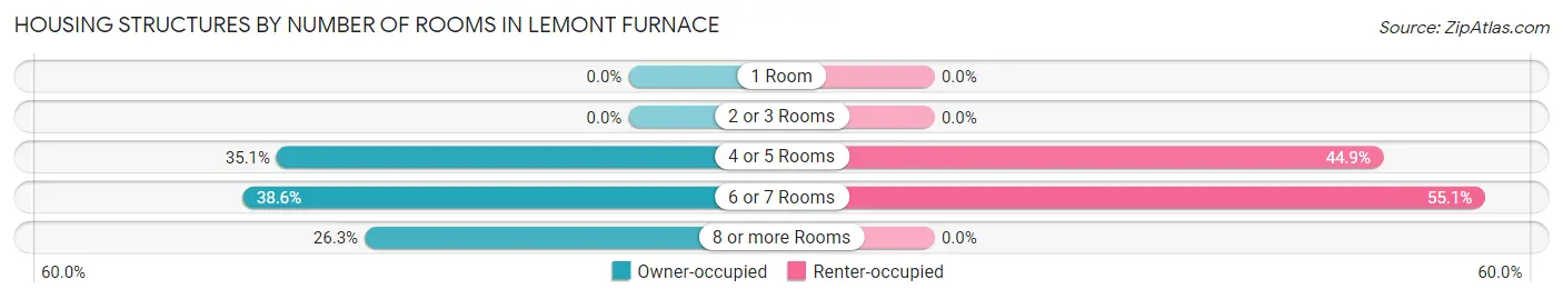Housing Structures by Number of Rooms in Lemont Furnace