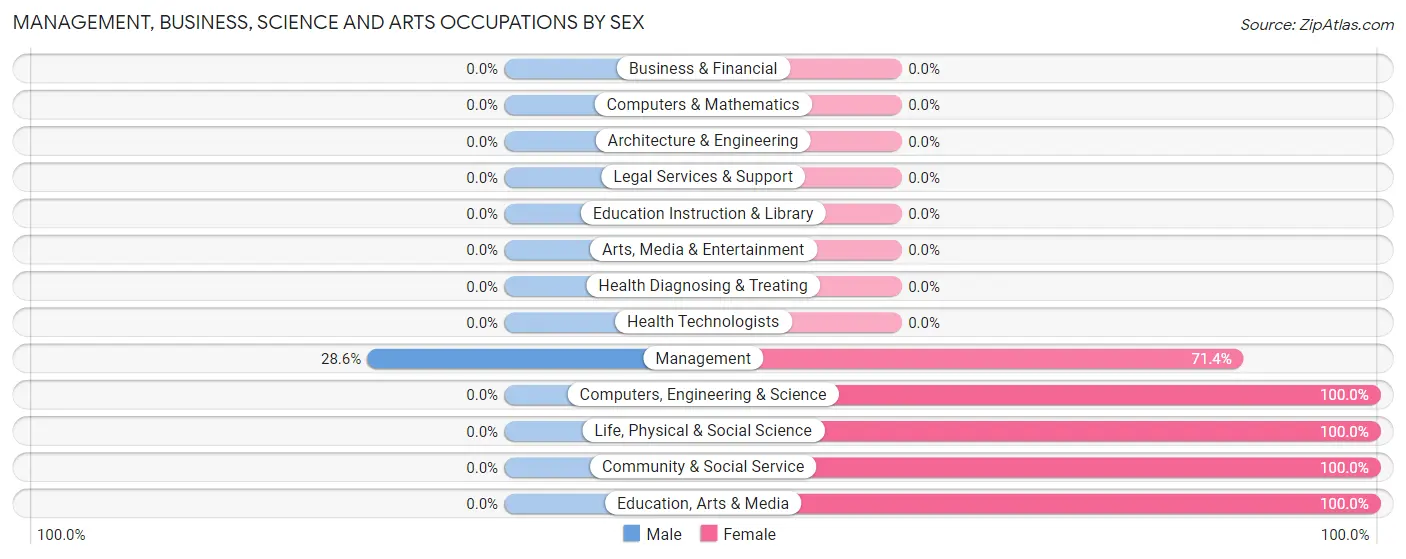 Management, Business, Science and Arts Occupations by Sex in Lemont Furnace