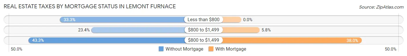 Real Estate Taxes by Mortgage Status in Lemont Furnace