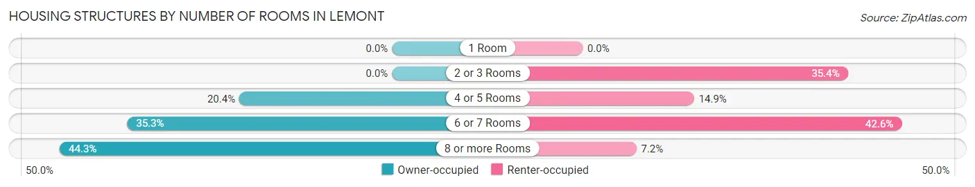 Housing Structures by Number of Rooms in Lemont