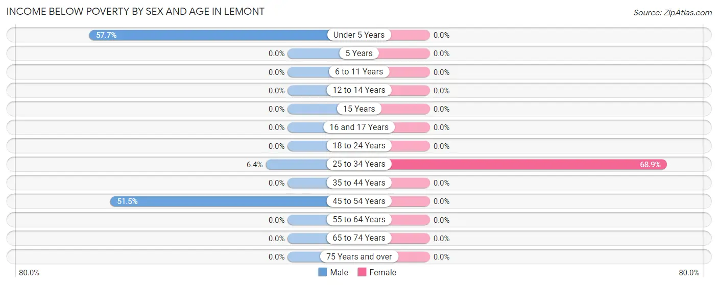 Income Below Poverty by Sex and Age in Lemont
