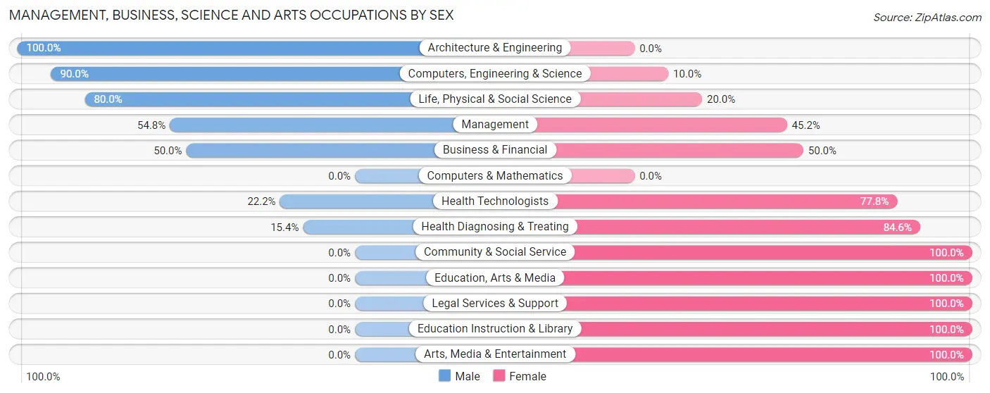 Management, Business, Science and Arts Occupations by Sex in Lewisberry borough