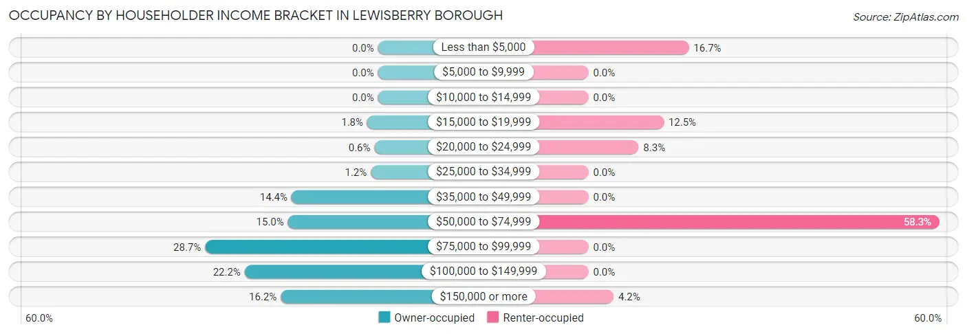 Occupancy by Householder Income Bracket in Lewisberry borough