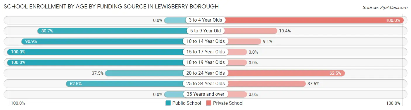 School Enrollment by Age by Funding Source in Lewisberry borough