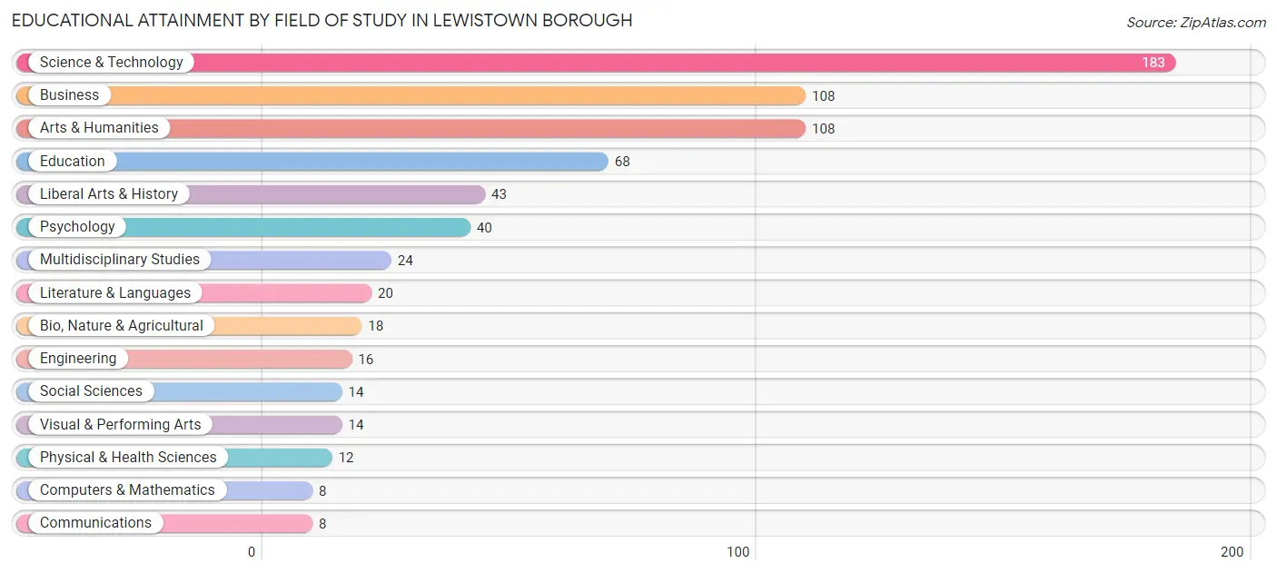 Educational Attainment by Field of Study in Lewistown borough