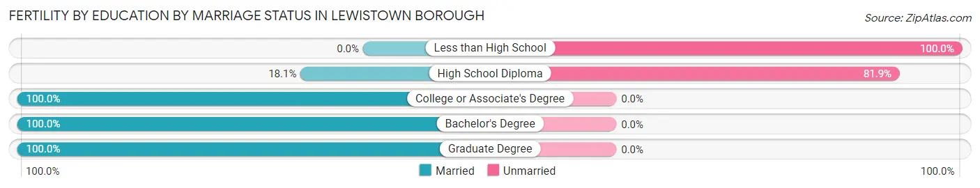 Female Fertility by Education by Marriage Status in Lewistown borough