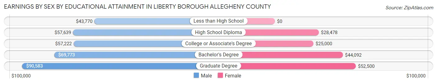 Earnings by Sex by Educational Attainment in Liberty borough Allegheny County