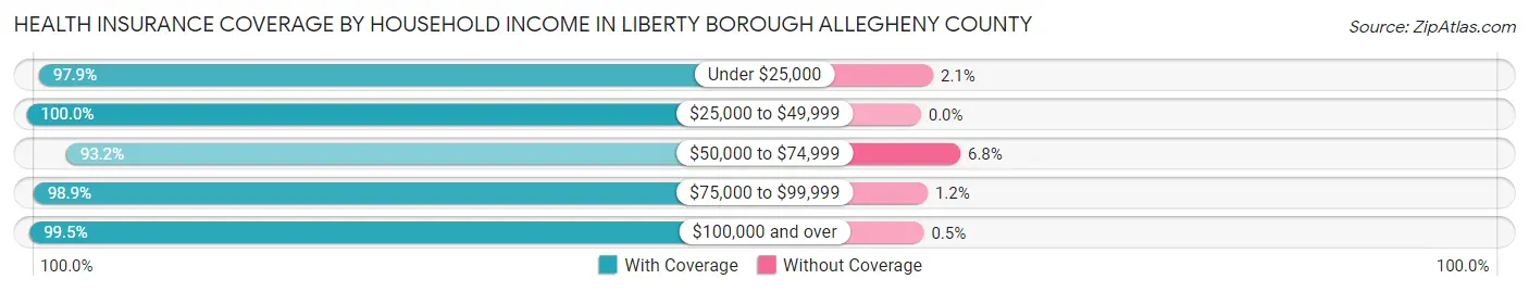 Health Insurance Coverage by Household Income in Liberty borough Allegheny County