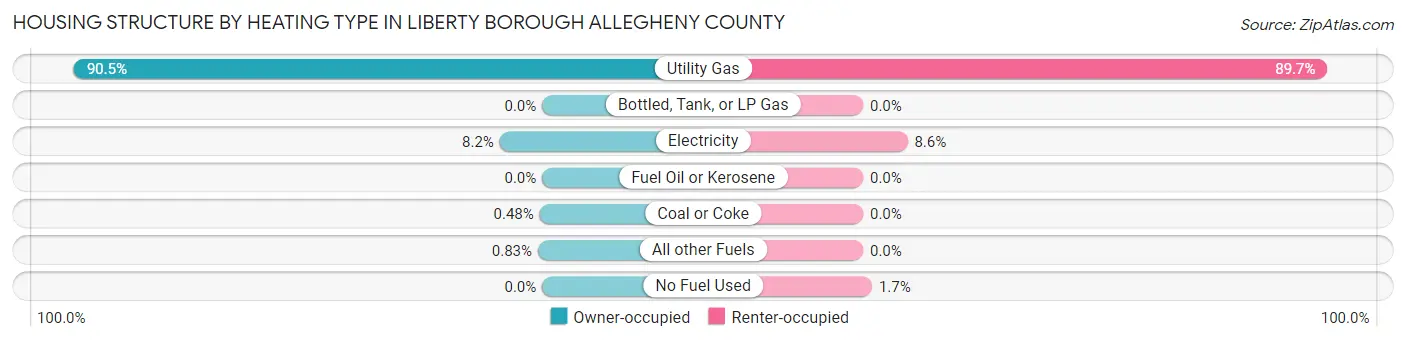 Housing Structure by Heating Type in Liberty borough Allegheny County