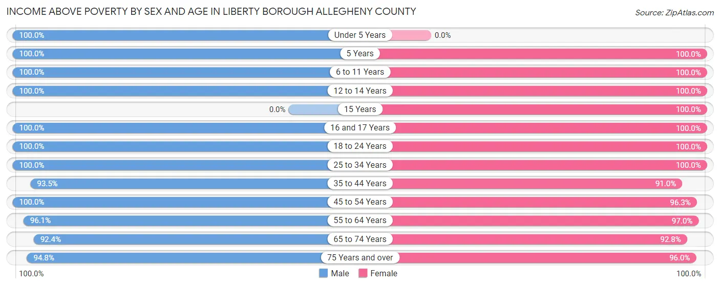 Income Above Poverty by Sex and Age in Liberty borough Allegheny County