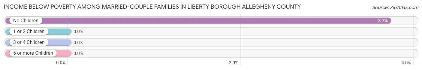 Income Below Poverty Among Married-Couple Families in Liberty borough Allegheny County