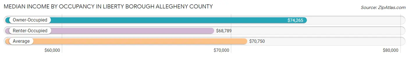 Median Income by Occupancy in Liberty borough Allegheny County