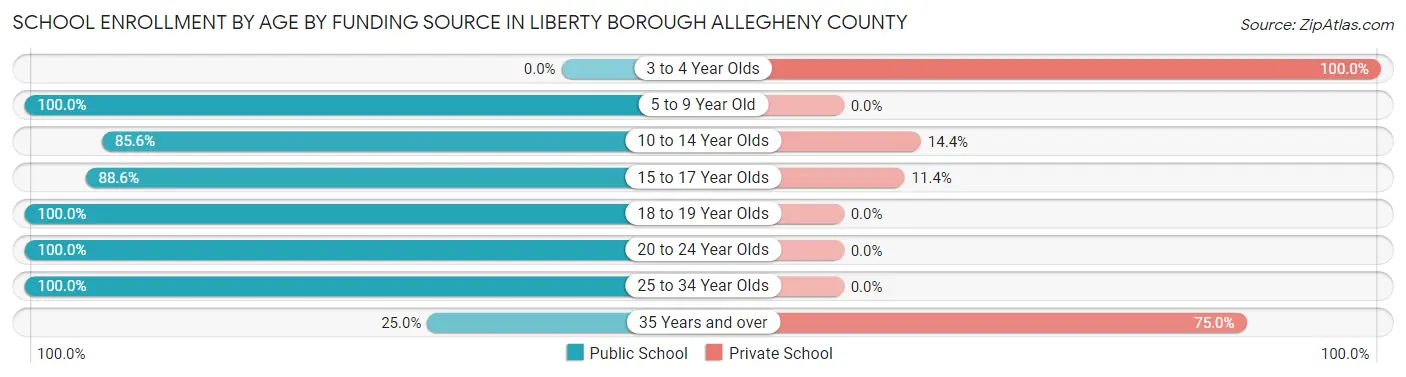 School Enrollment by Age by Funding Source in Liberty borough Allegheny County
