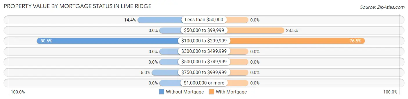Property Value by Mortgage Status in Lime Ridge