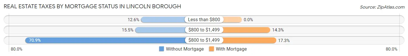 Real Estate Taxes by Mortgage Status in Lincoln borough
