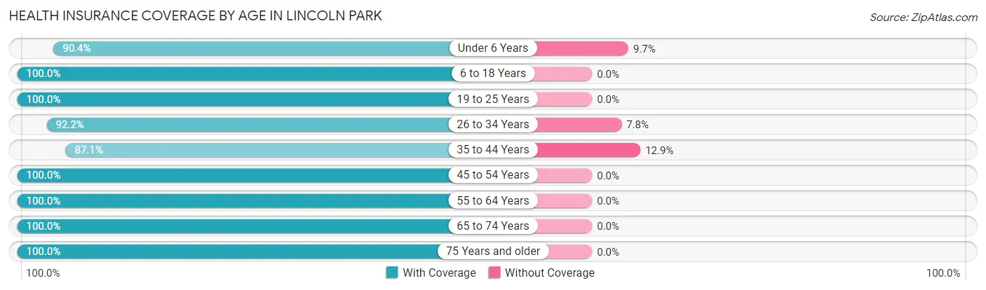 Health Insurance Coverage by Age in Lincoln Park