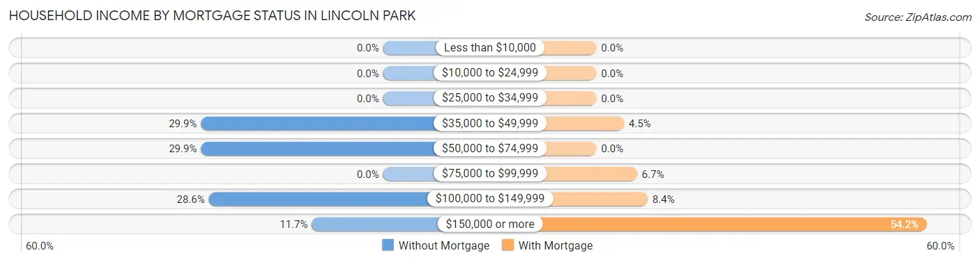 Household Income by Mortgage Status in Lincoln Park