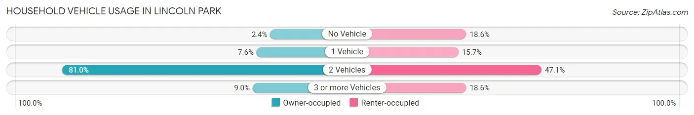 Household Vehicle Usage in Lincoln Park
