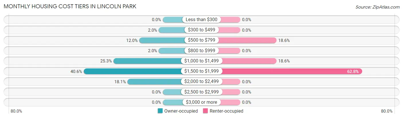 Monthly Housing Cost Tiers in Lincoln Park