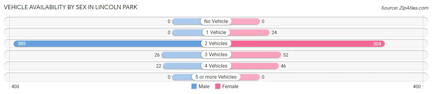 Vehicle Availability by Sex in Lincoln Park