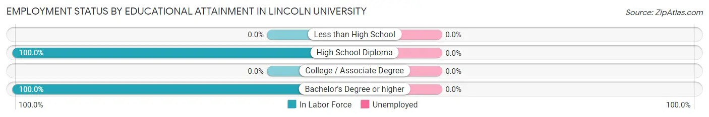 Employment Status by Educational Attainment in Lincoln University
