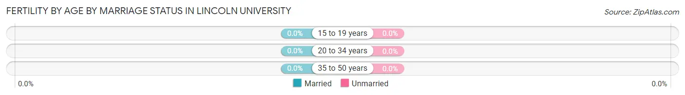 Female Fertility by Age by Marriage Status in Lincoln University