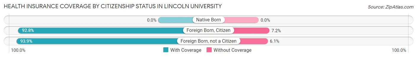 Health Insurance Coverage by Citizenship Status in Lincoln University
