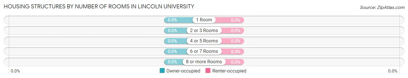 Housing Structures by Number of Rooms in Lincoln University