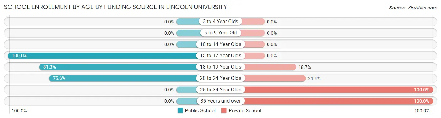 School Enrollment by Age by Funding Source in Lincoln University
