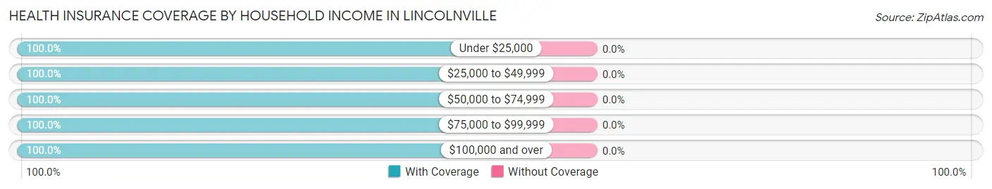 Health Insurance Coverage by Household Income in Lincolnville