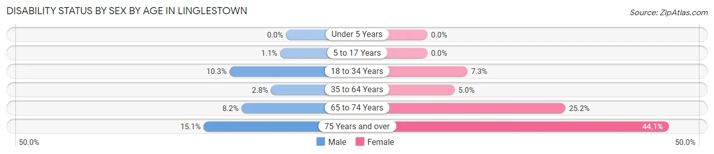 Disability Status by Sex by Age in Linglestown