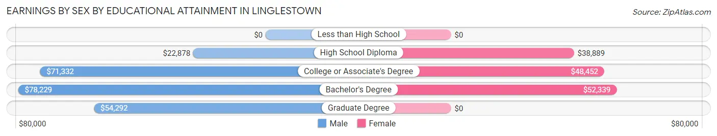 Earnings by Sex by Educational Attainment in Linglestown