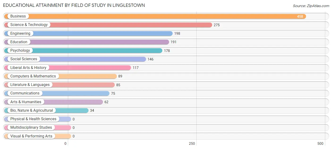 Educational Attainment by Field of Study in Linglestown