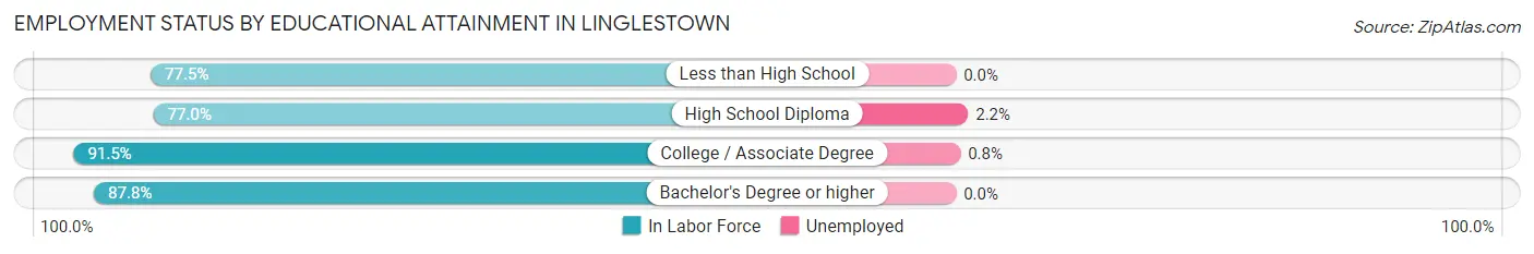 Employment Status by Educational Attainment in Linglestown