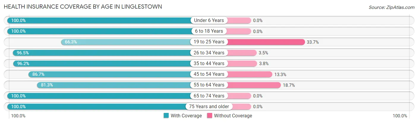 Health Insurance Coverage by Age in Linglestown