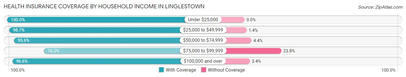 Health Insurance Coverage by Household Income in Linglestown