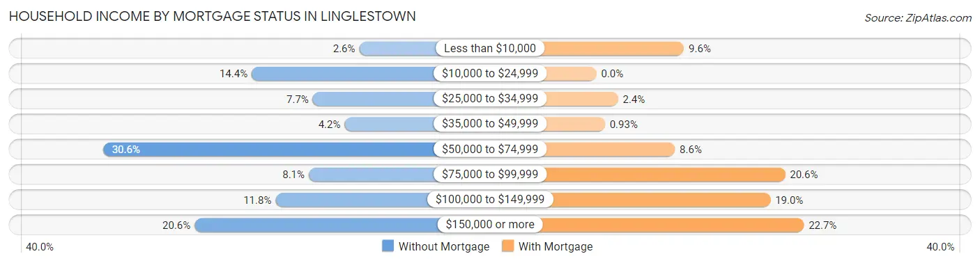 Household Income by Mortgage Status in Linglestown