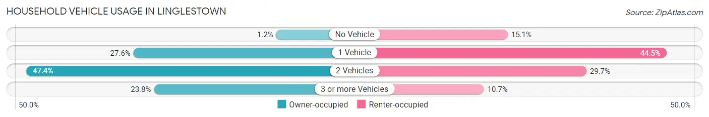 Household Vehicle Usage in Linglestown